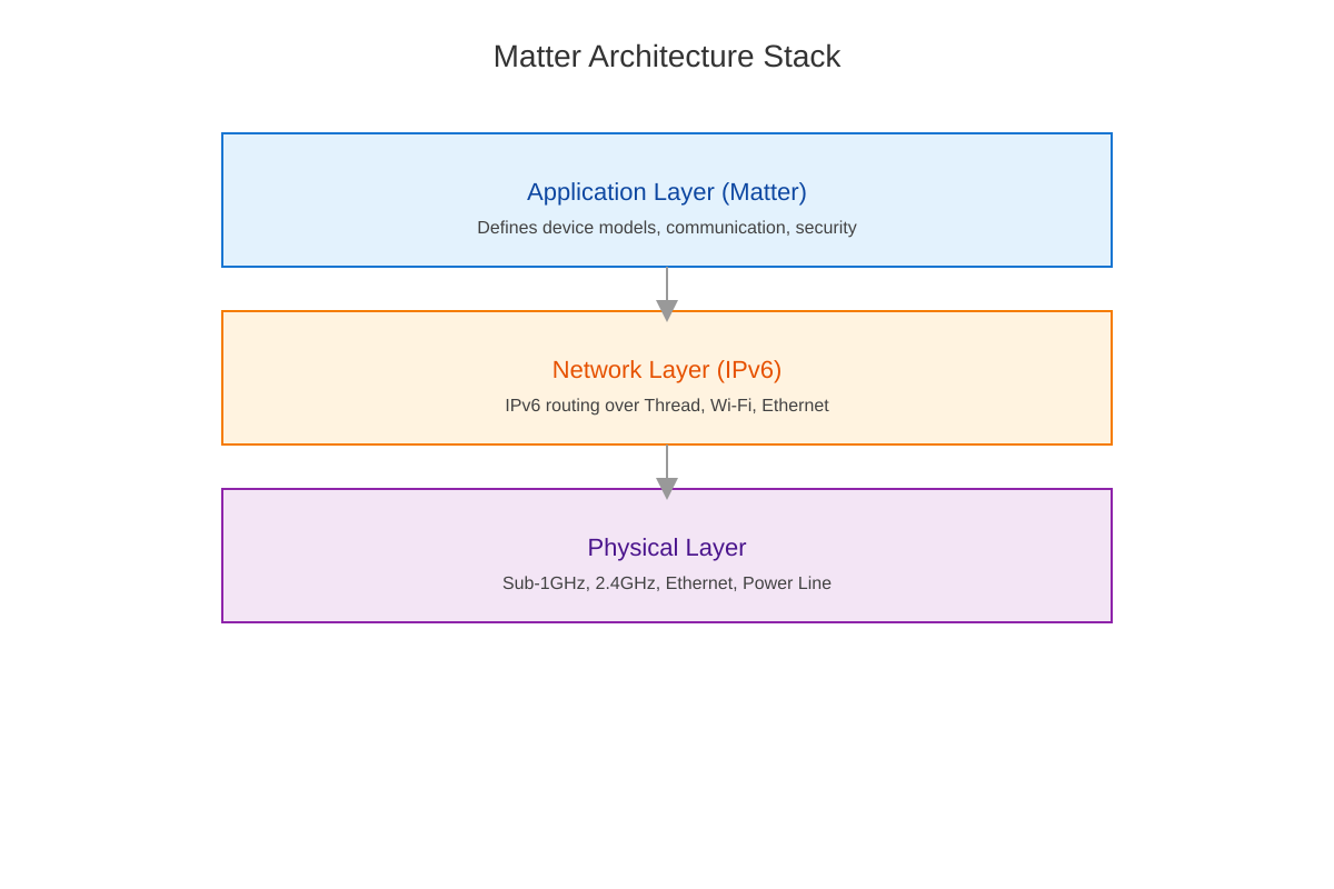 Matter architecture stack diagram