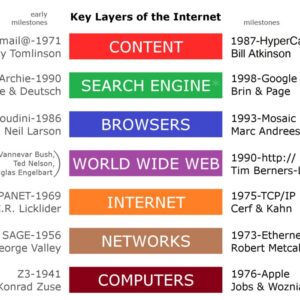 Kiến trúc lớp mạng blockchain Internet Key Layers