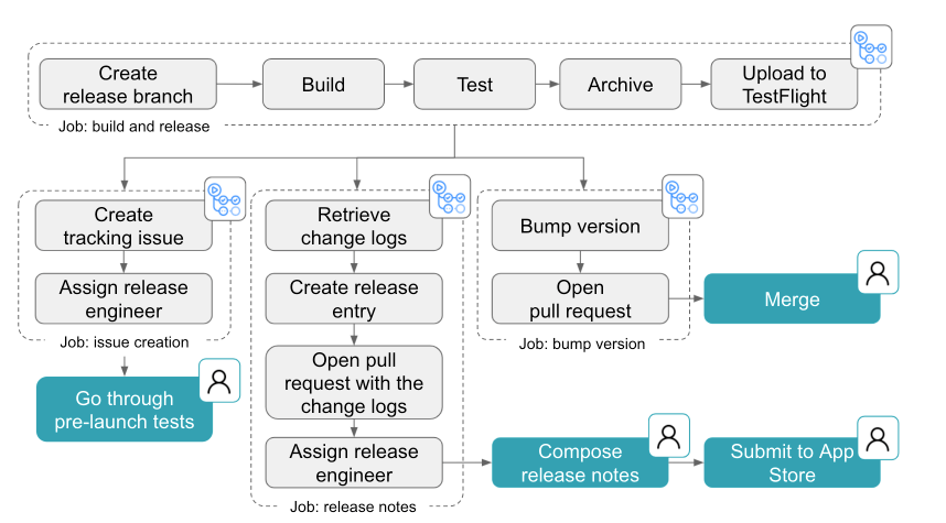 Workflow diagram showing GitHub Actions release process with automated steps in gray and manual steps in green