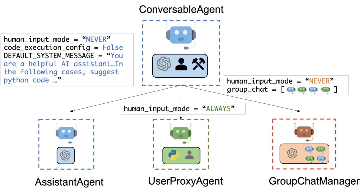 AutoGen multi-agent framework diagram