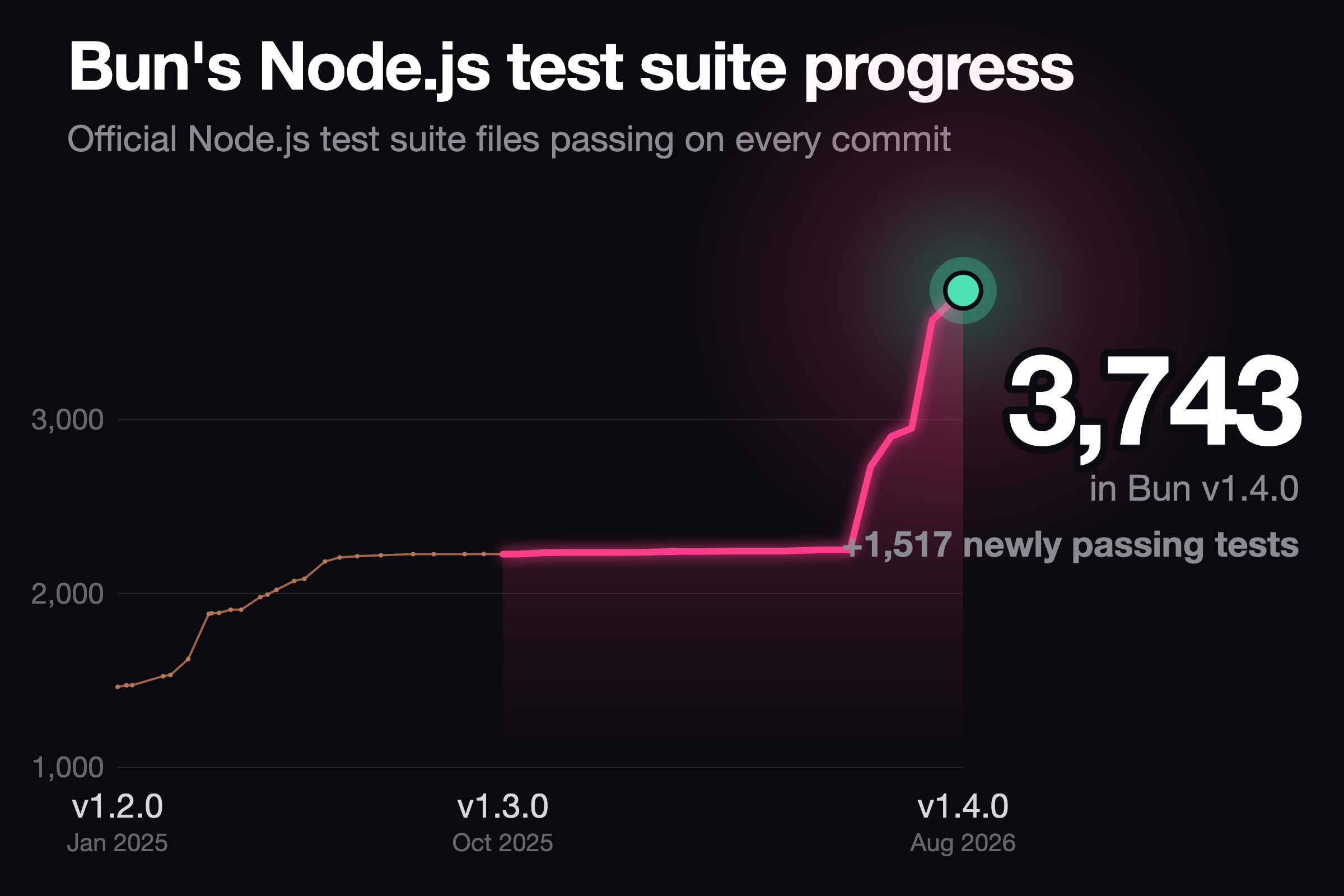 Biểu đồ tiến độ test suite Node.js của Bun 1.4 - mức độ tương thích modules core