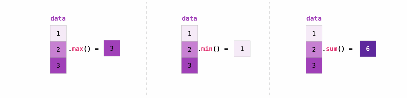 Minh họa các phép toán aggregation với NumPy array