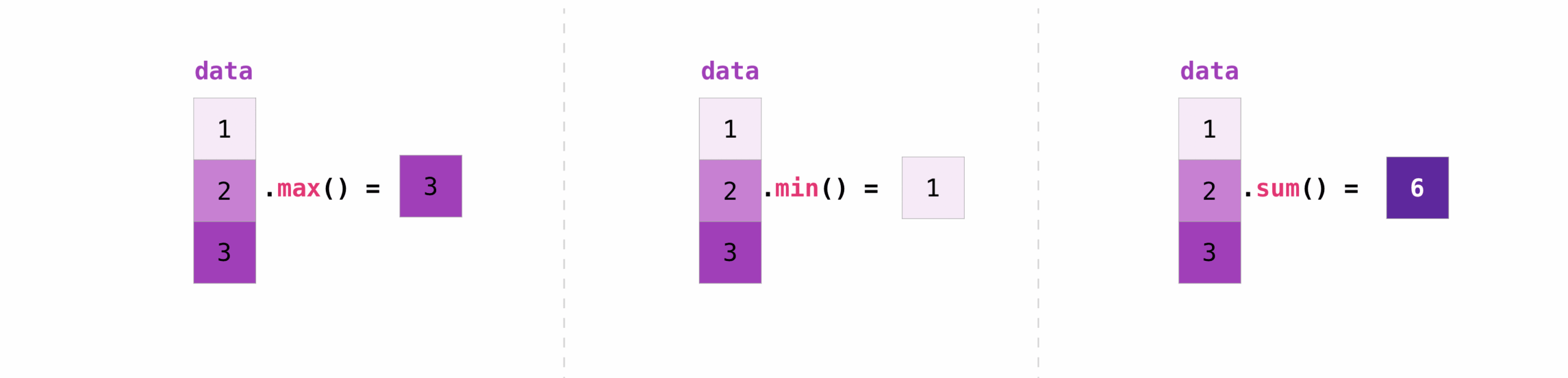 Minh họa các phép toán aggregation với NumPy array - so sánh hiệu suất vectorization vs vòng lặp