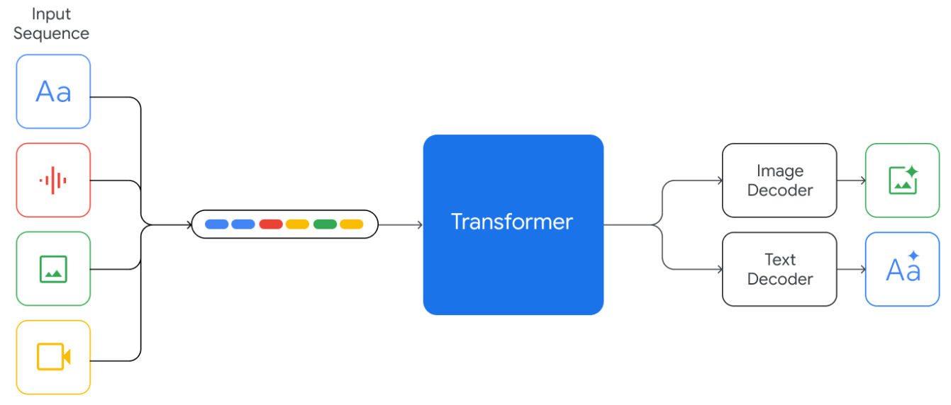 Sơ đồ kiến trúc multimodal của Google Gemini