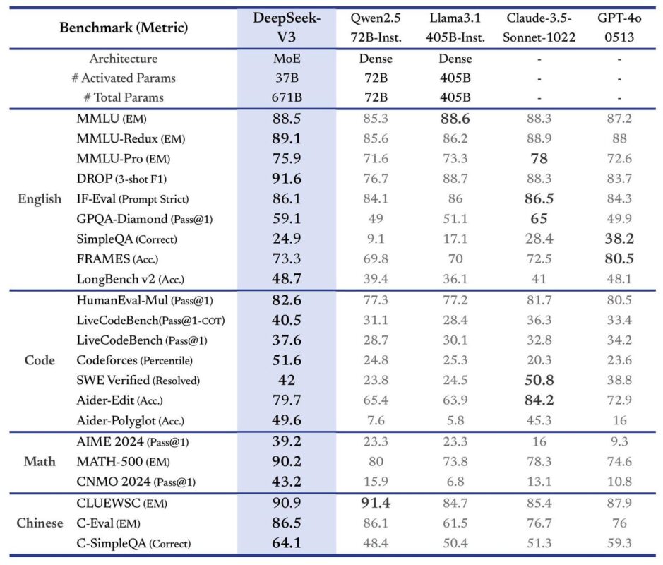 Bảng so sánh benchmark DeepSeek V3 trên các task NLP, toán học, lập trình viết code