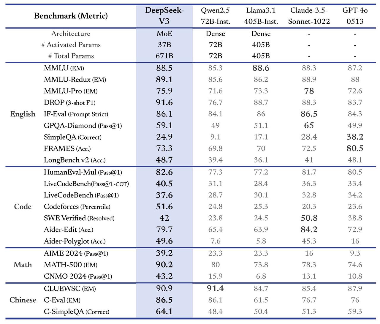 Bảng so sánh benchmark DeepSeek V3 trên các task NLP, toán học, lập trình viết code