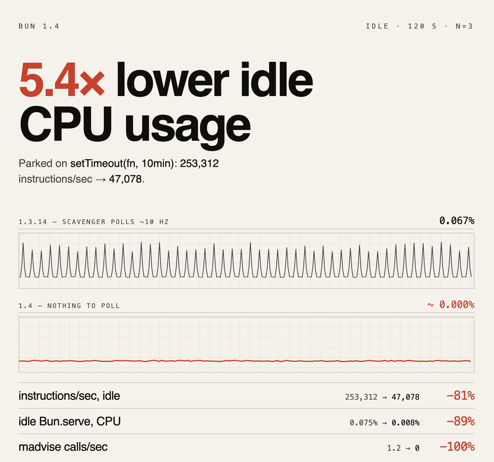 Biểu đồ so sánh CPU usage trước/sau Bun 1.4 - giảm 2x cho Claude Code