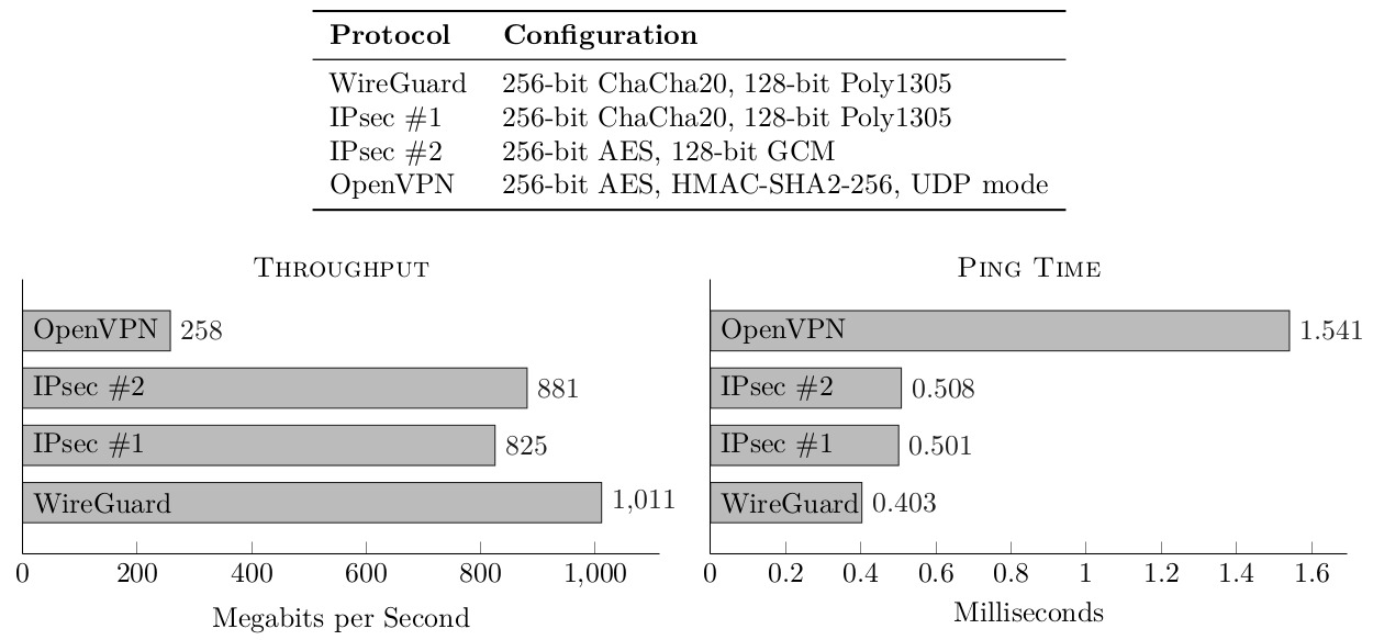 Sơ đồ so sánh kiến trúc WireGuard với OpenVPN và IPSec