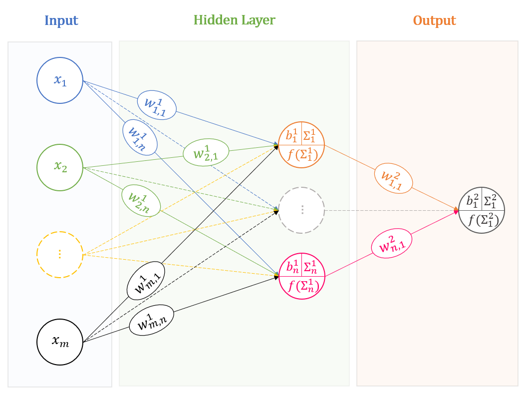 Đa lớp perceptron MLP neural network architecture showing input layer, hidden layer neurons, weights and output layer