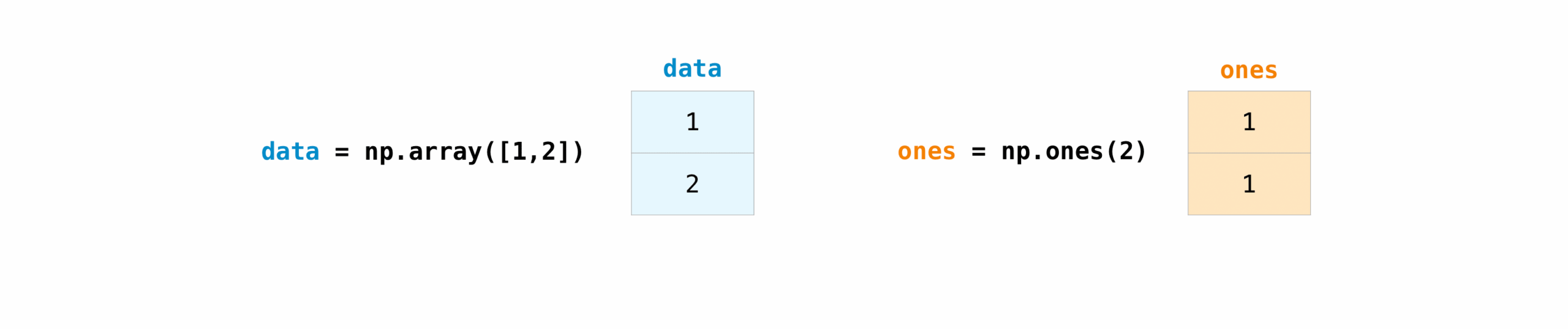 Biểu đồ cấu trúc dữ liệu mảng NumPy - minh họa cách lưu trữ và truy cập dữ liệu theo dtype