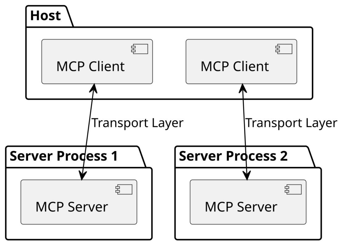 Biểu đồ thành phần MCP Host Client Server