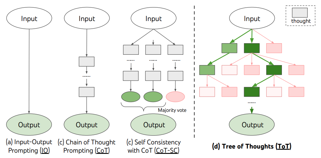 Cấu trúc Tree-of-Thoughts: gốc phân nhánh, đánh giá, chọn nhánh tốt nhất