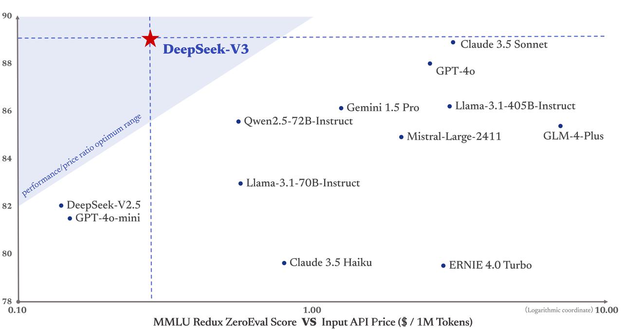 Bảng so sánh giá cả API DeepSeek V3 với các mô hình đối thủ