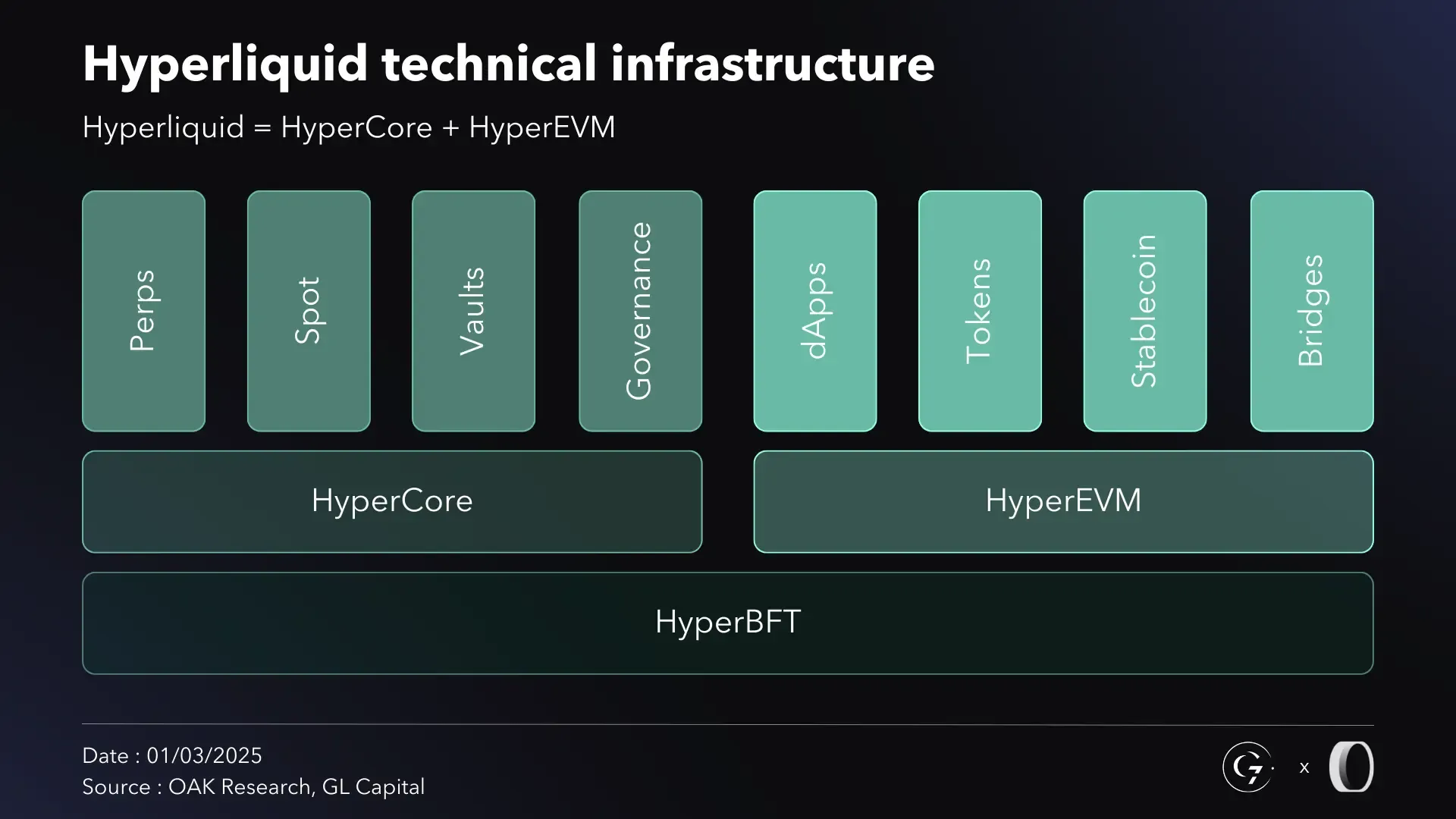 Kiến trúc Hyperliquid: HyperBFT base layer, HyperCore (Perps/Spot/Vaults) và HyperEVM (dApps/Tokens/Stablecoins)