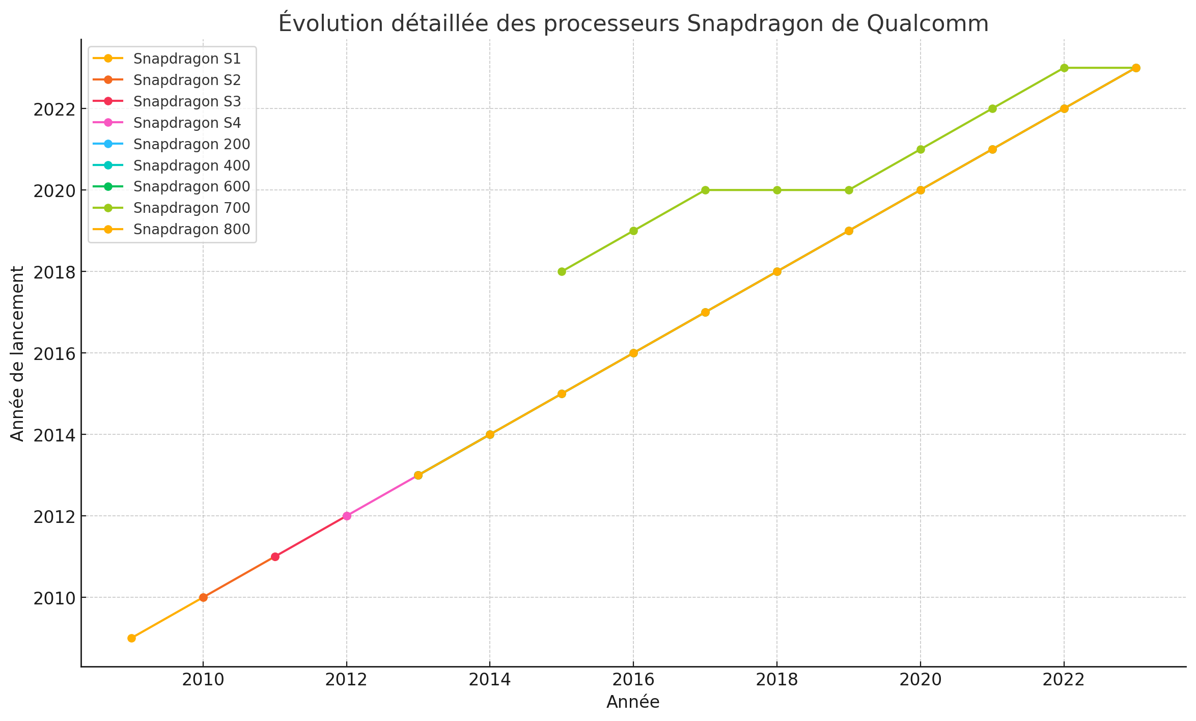 Sơ đồ tiến hóa vi xử lý Snapdragon của Qualcomm qua các thế hệ