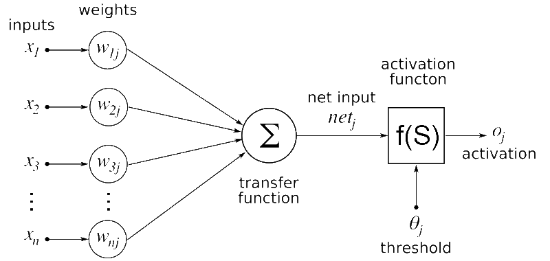 Minh họa mạng neural nhân tạo