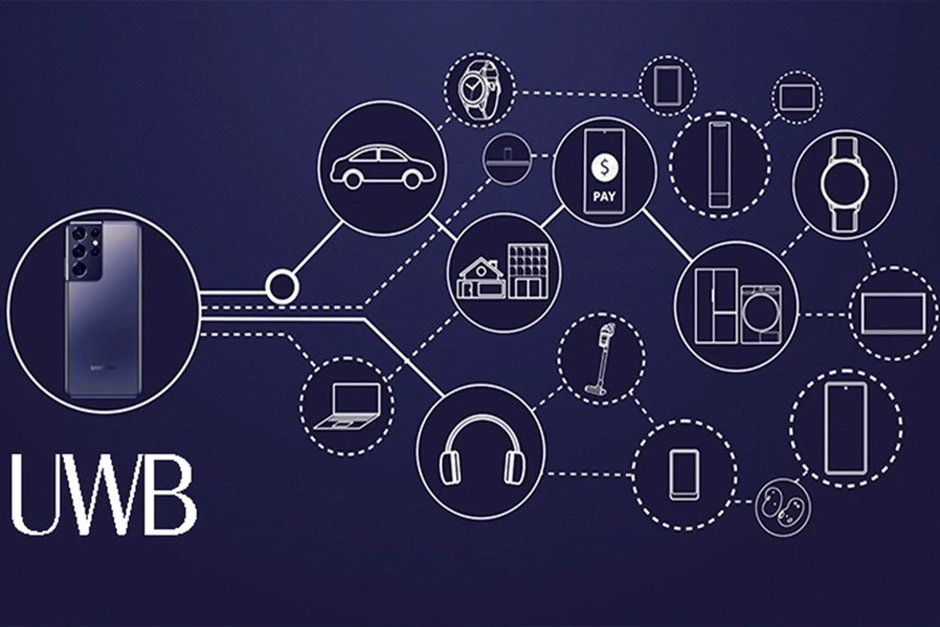 Banner giải thích công nghệ UWB Ultra-Wideband trên thiết bị Apple và Samsung