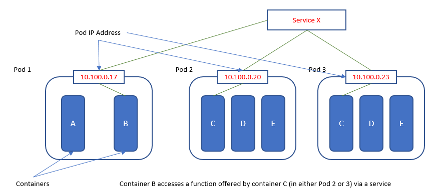 Kubernetes Pod networking diagram