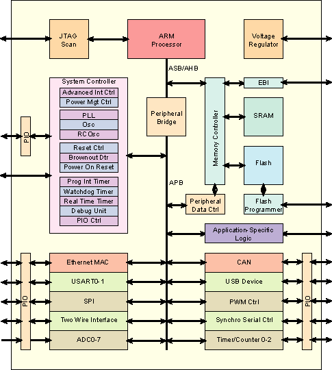 ARM System on Chip block diagram showing CPU cores, GPU, NPU, ISP, modem and memory controller layout