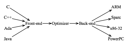 Compiler design IPL: biểu đồ luồng biên dịch từ source code qua parser optimizer code generator