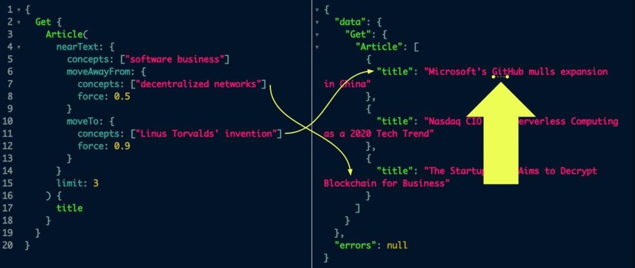 Kiến trúc GraphQL với client gửi query, server xử lý qua schema và trả về dữ liệu chính xác