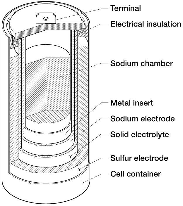 Sơ đồ so sánh cấu tạo pin lithium và pin natri