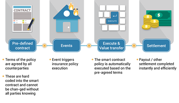 Sơ đồ quy trình thực thi smart contract từ pre-defined đến settlement