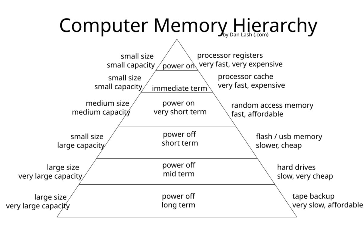 Sơ đồ phân cấp bộ nhớ Computer Memory Hierarchy