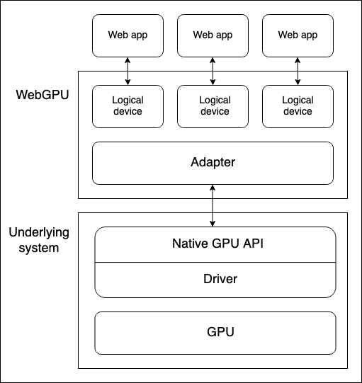 Sơ đồ kiến trúc WebGPU stack diagram
