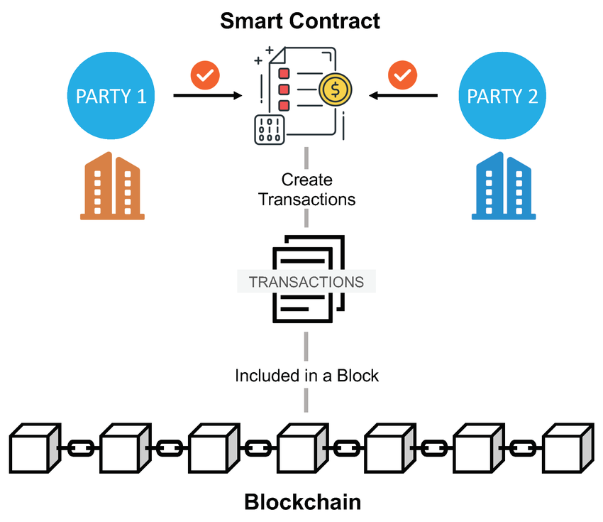 Sơ đồ hợp đồng thông minh trên blockchain