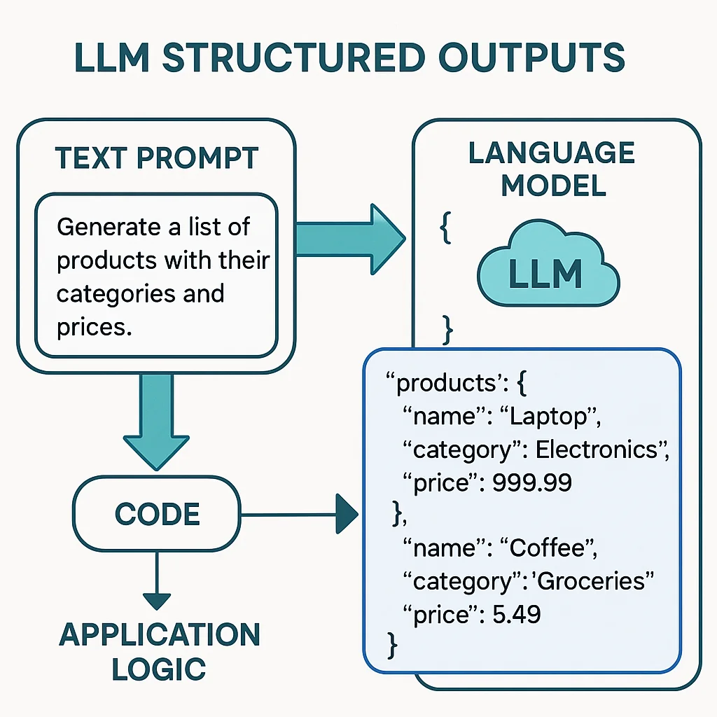 Sơ đồ pipeline LLM Structured Output: Text Prompt → LLM → Structured JSON → Code Processing → Application Logic