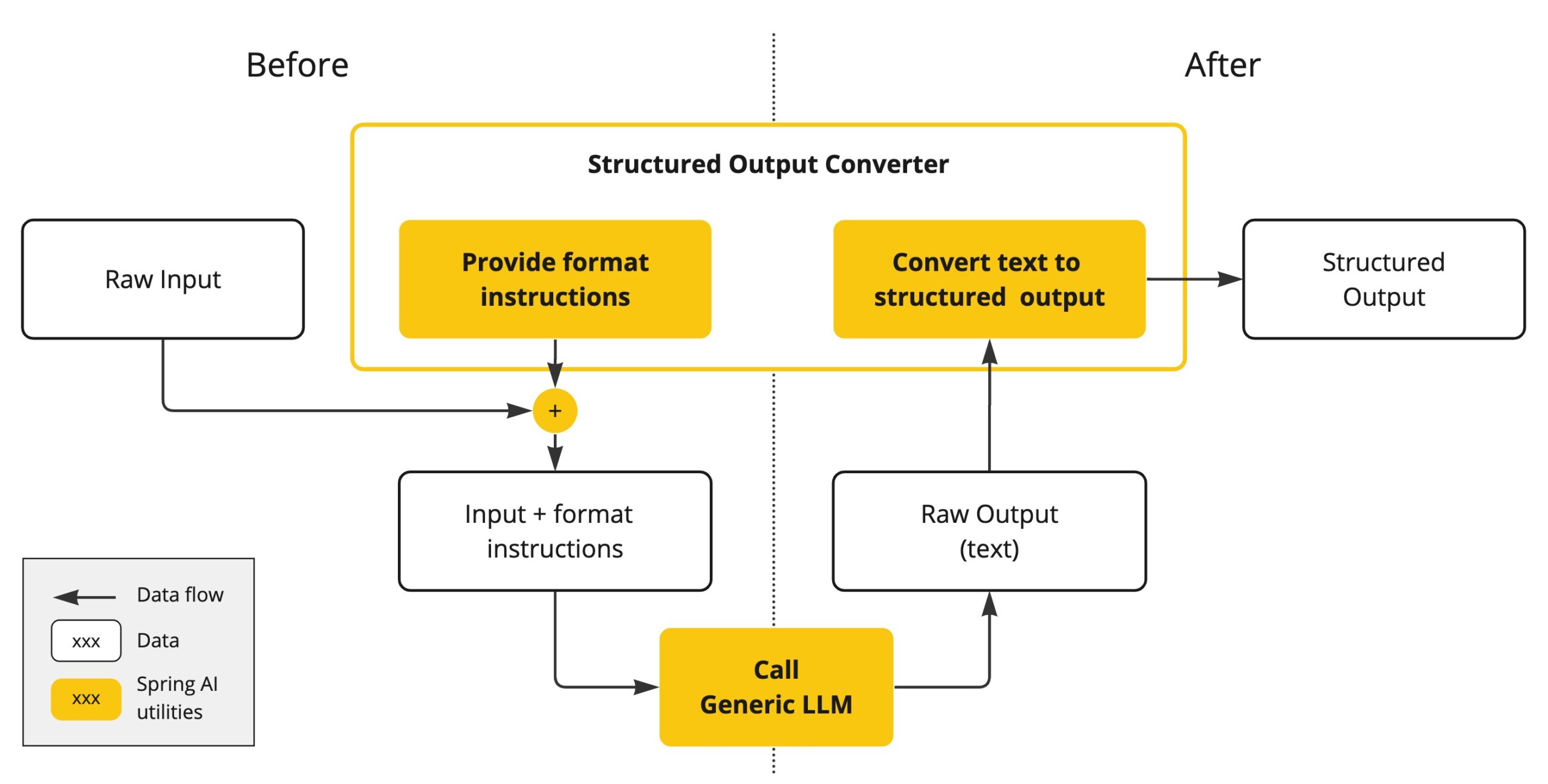Sơ đồ kiến trúc Structured Output Converter: Raw Input → Format Instructions → LLM Call → Raw Text → Text-to-Structured → Structured Output