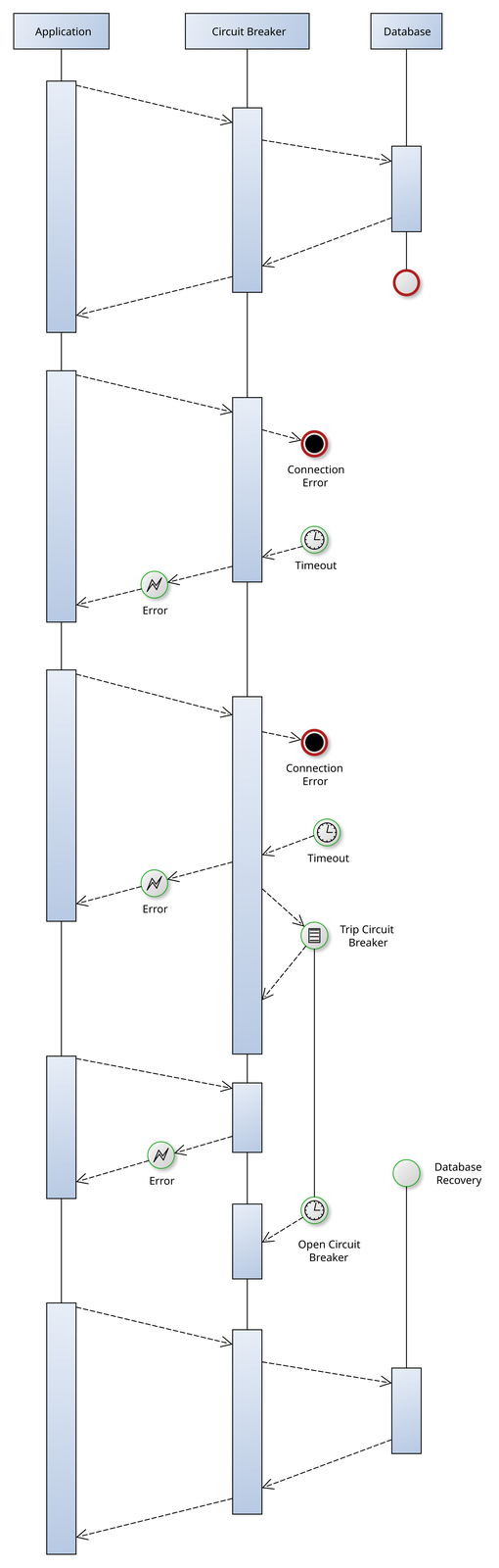 Lưu đồ quy trình xử lý của circuit breaker: đo tỉ lệ lỗi, quyết định ngắt mạch, đếm thời gian chờ rồi khôi phục lại