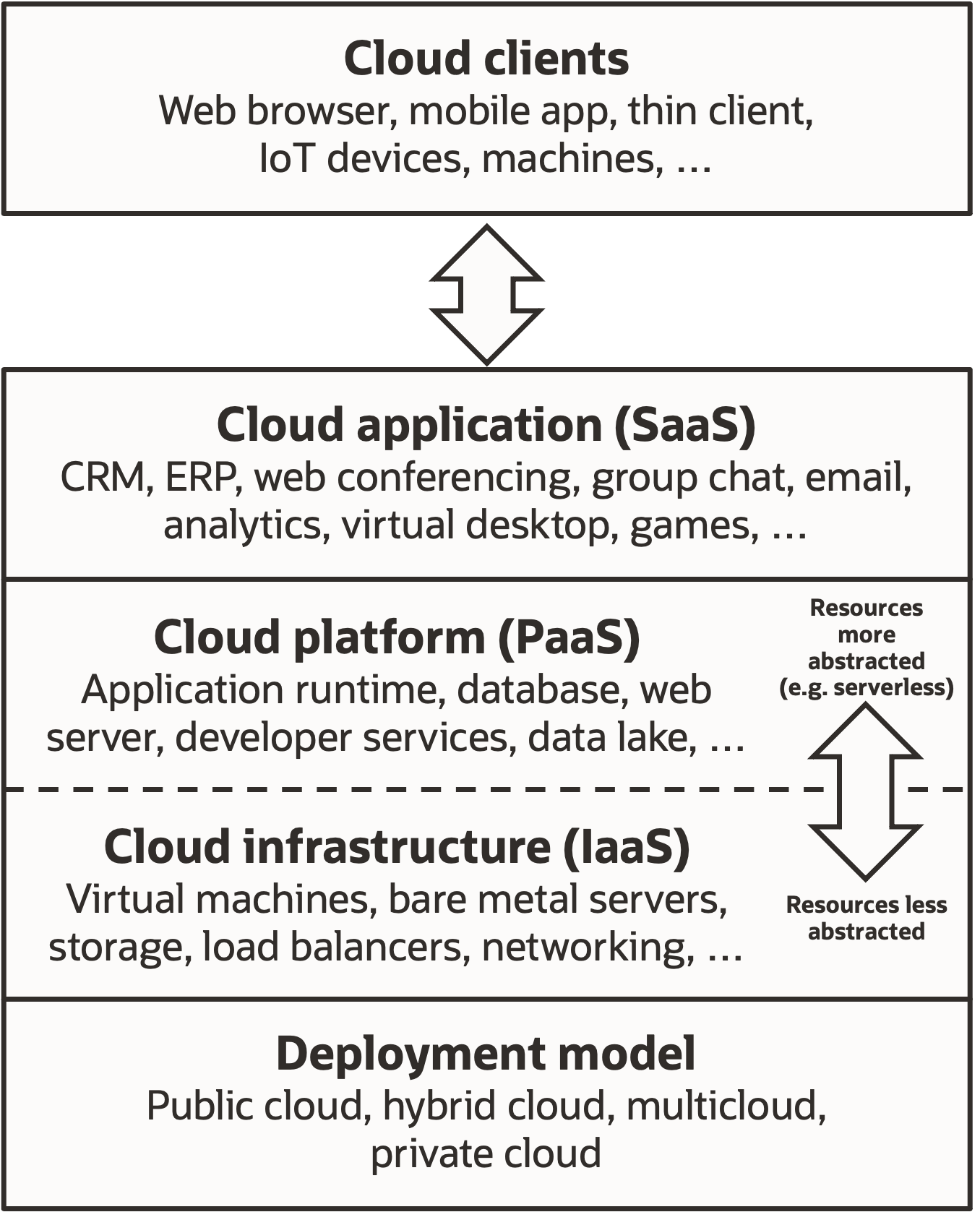 So sánh mô hình dịch vụ đám mây: SaaS, PaaS, IaaS, FaaS - Function as a Service