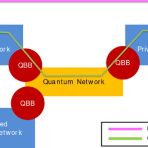 SECOQC Quantum Key Distribution network architecture diagram showing end nodes, trusted repeaters, and optical fiber links