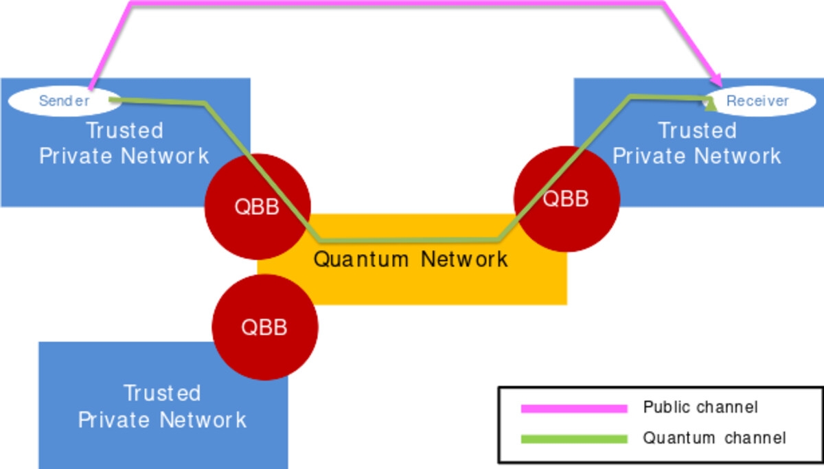 SECOQC Quantum Key Distribution network architecture diagram showing end nodes, trusted repeaters, and optical fiber links