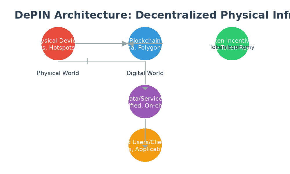 Sơ đồ kiến trúc DePIN: thiết bị vật lý, blockchain, tokenomics