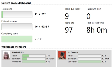 Dashboard tổng quan dự án trong Notion với biểu đồ analytics