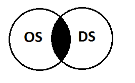 Biểu đồ Venn thể hiện ba thành phần observability: tracing, metrics, logs chồng lấn