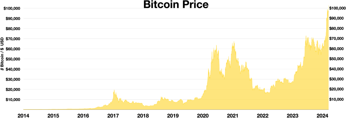 Biểu đồ giá Bitcoin từ 2014 đến 2024