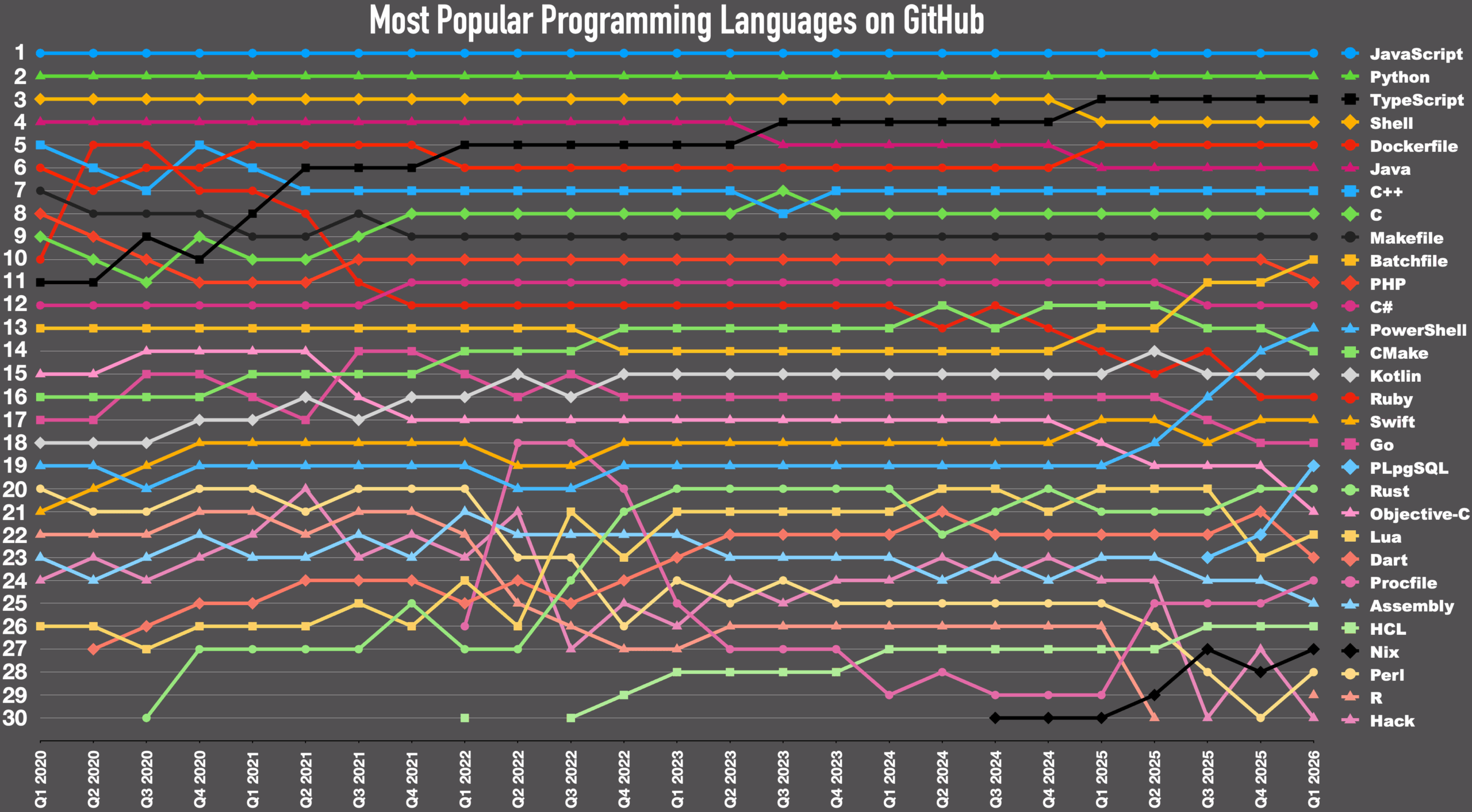 Biểu đồ mức độ phổ biến ngôn ngữ lập trình trên GitHub