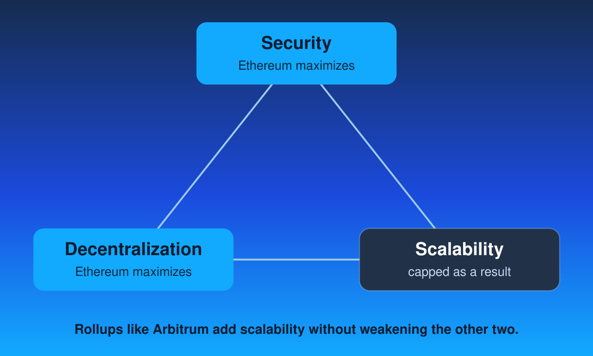Sơ đồ kiến trúc Arbitrum chain đến Ethereum settlement