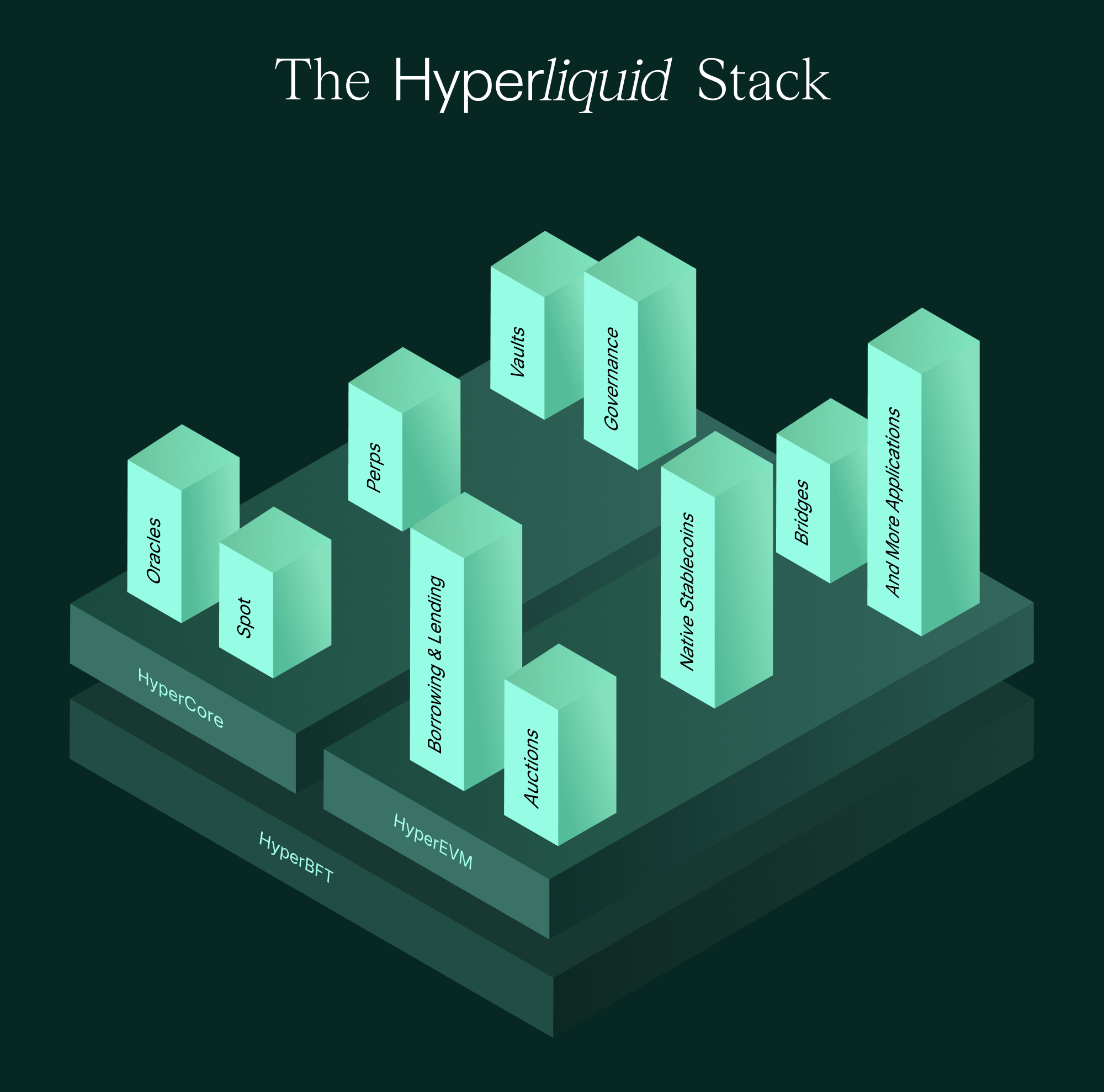 Sơ đồ kiến trúc Hyperliquid với HyperCore và HyperEVM