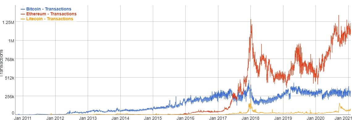 Biểu đồ giao dịch blockchain từ 2011 đến 2021, thể hiện sự tăng trưởng số lượng giao dịch theo thời gian