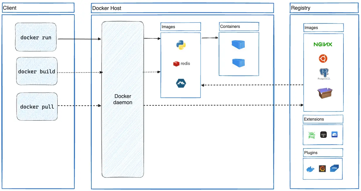 Kiến trúc Docker - Docker Daemon quản lý image/container, Docker Client gửi yêu cầu qua API