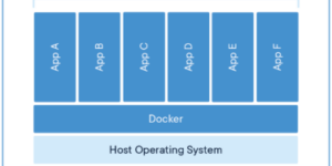 Docker container illustration - khái niệm container hóa