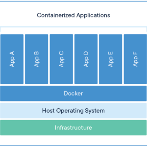 Docker container illustration - khái niệm container hóa