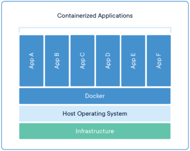 Docker container illustration - khái niệm container hóa