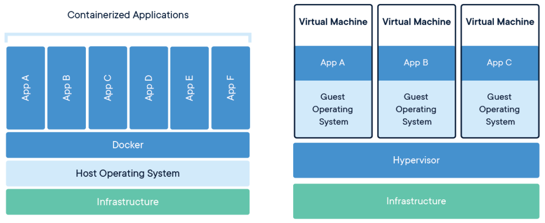 So sánh Docker container và máy ảo truyền thống - container nhẹ hơn và khởi động nhanh hơn