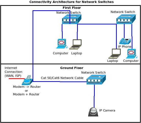 Sơ đồ kiến trúc mạng switch minh họa topology VPN client-server